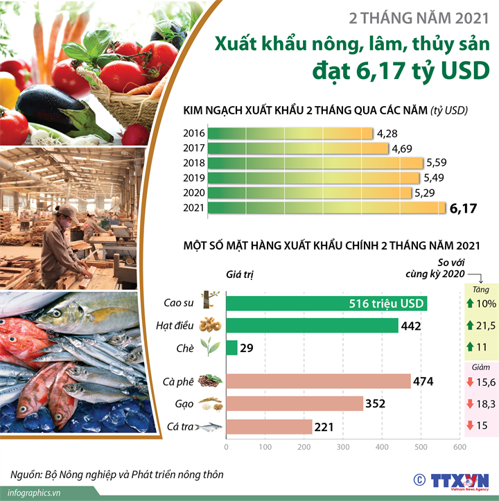 [infographics] 2 Tháng Năm 2021 Xuất Khẩu Nông Lâm Thủy Sản đạt 6 17