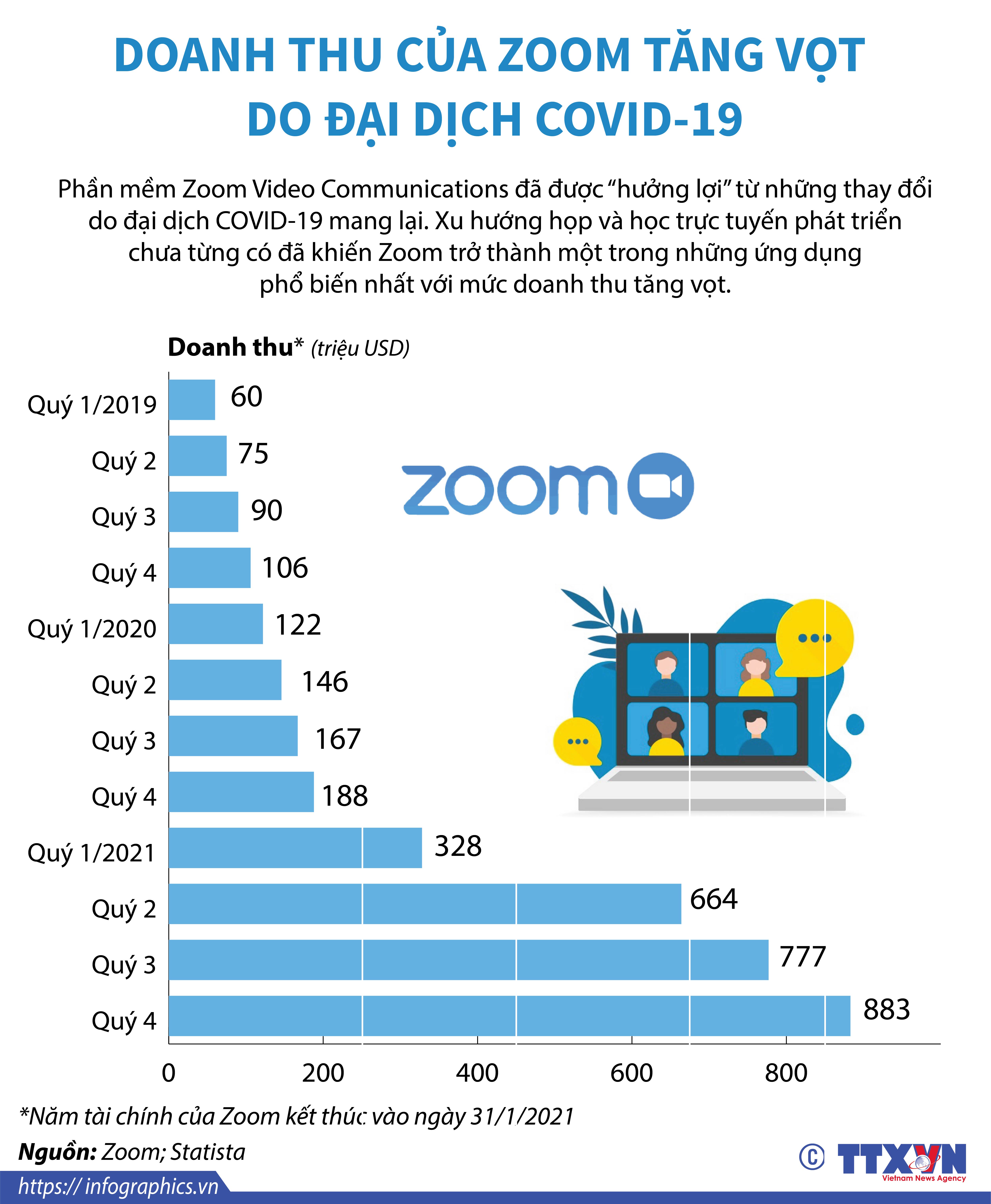[Infographics] Doanh thu của Zoom tăng vọt do đại dịch Covid-19 - Ảnh 1