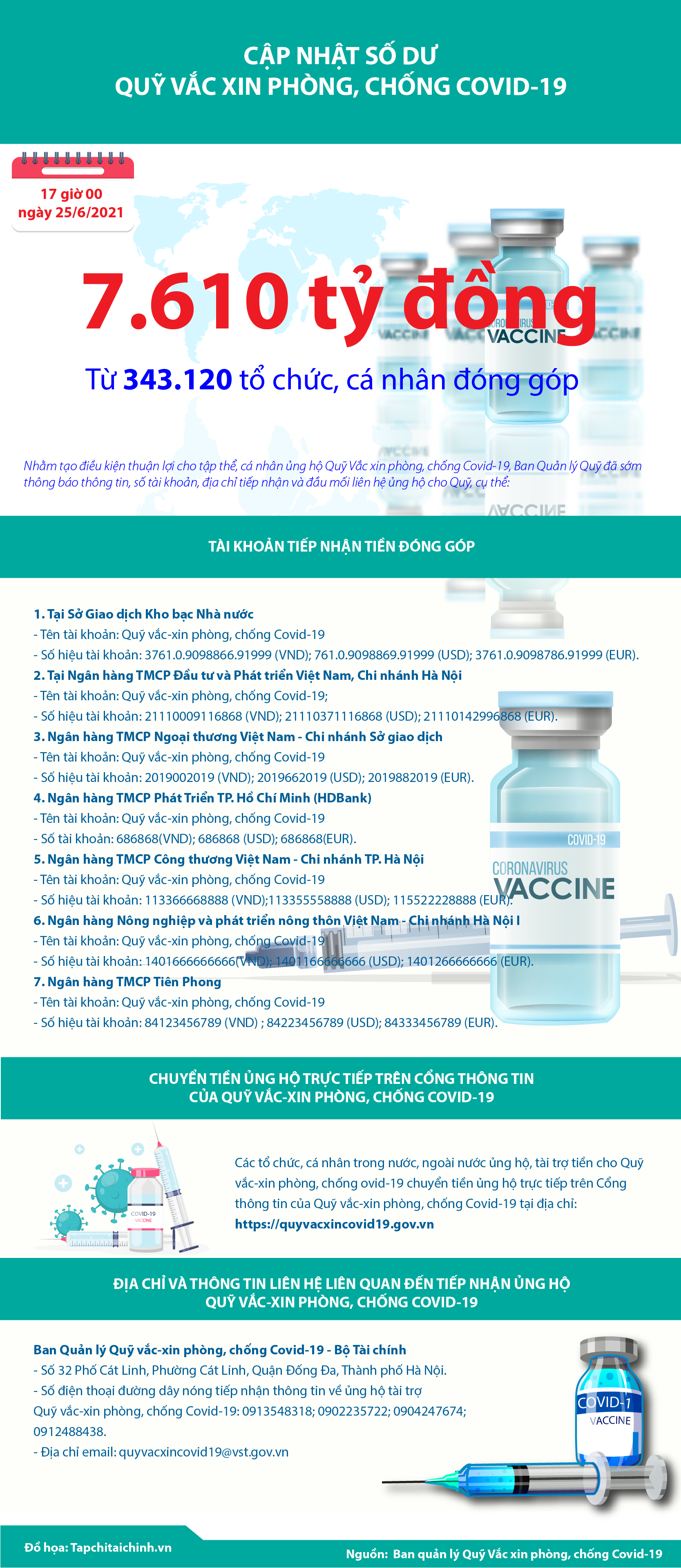 [Infographics] Quỹ Vắc xin phòng, chống Covid-19 đã tiếp nhận ủng hộ 7.610 tỷ đồng - Ảnh 1