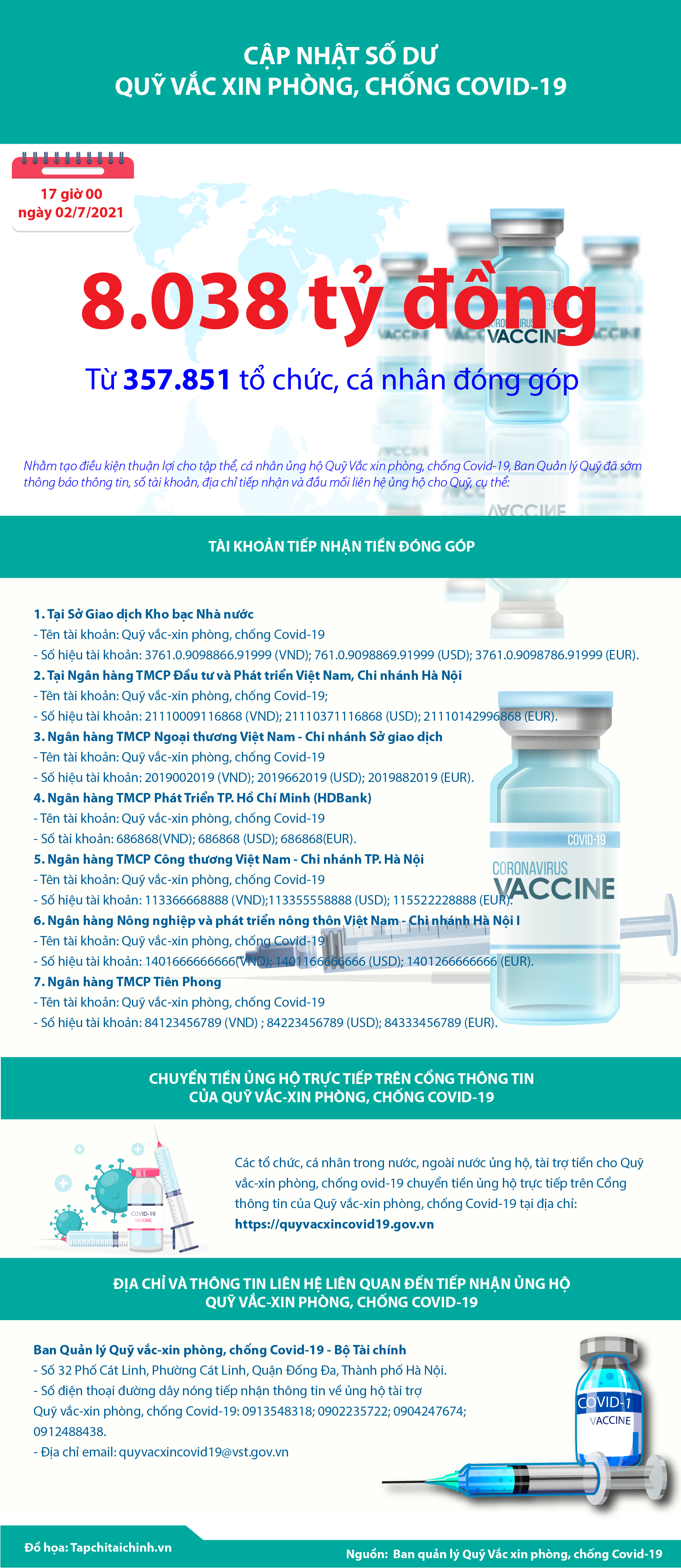[Infographics] Quỹ Vắc xin phòng, chống Covid-19 đã tiếp nhận ủng hộ 8.038 tỷ đồng - Ảnh 1