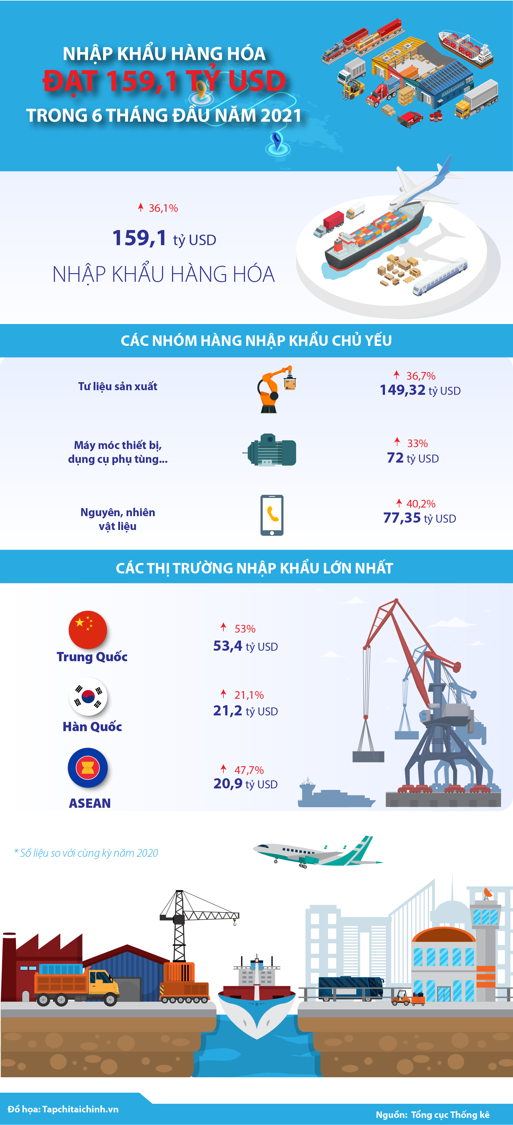 [Infographics] Nhập khẩu hàng hóa đạt 159,1 tỷ USD trong tháng đầu năm 2021 - Ảnh 1