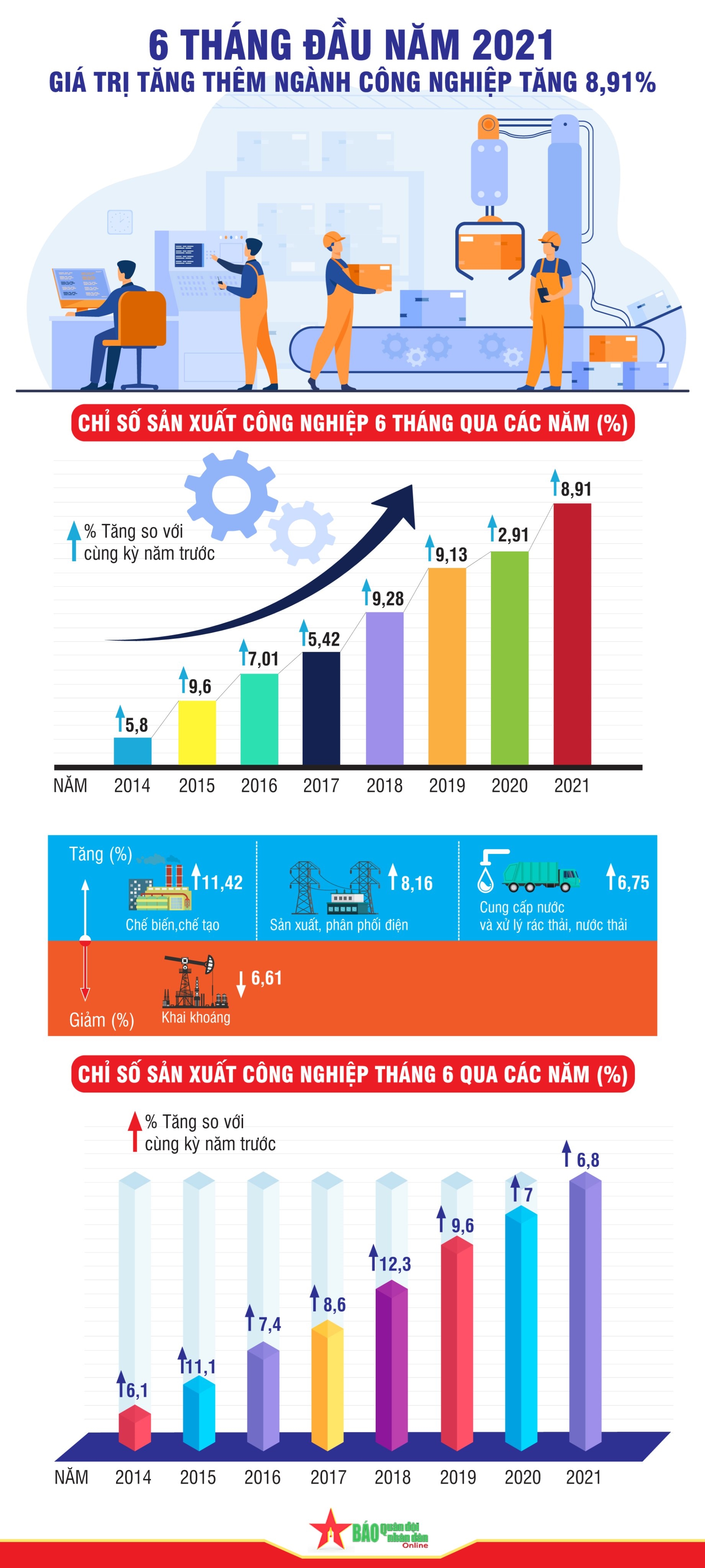  [Infographics] 6 tháng năm 2021: Giá trị tăng thêm ngành công nghiệp tăng 8,91% - Ảnh 1