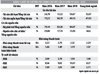 Một số giải pháp nâng cao năng lực tài chính  của Công ty Cổ phần Thiết bị Bưu điện  - Ảnh 1