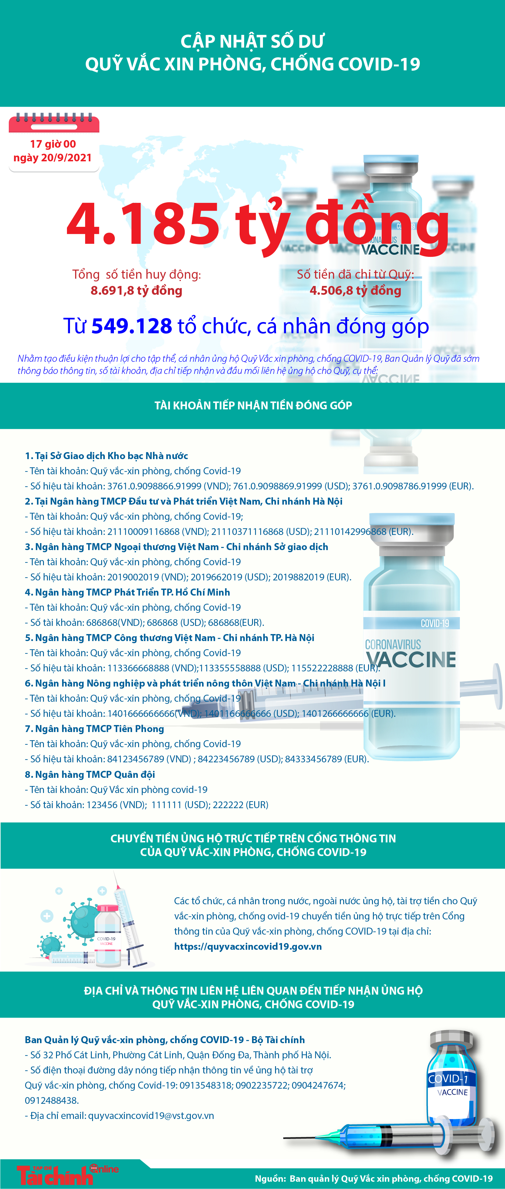 [Infographics] Quỹ Vắc xin phòng, chống COVID-19 còn dư 4.185 tỷ đồng - Ảnh 1
