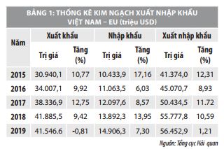 Cơ hội và thách thức từ EVFTA đối với doanh nghiệp Việt Nam  - Ảnh 1