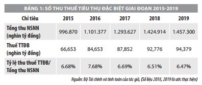 Hoàn thiện chính sách thuế tiêu thụ đặc biệt nhằm hướng dẫn sản xuất và tiêu dùng   - Ảnh 1