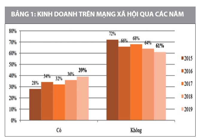 Nguồn: Hiệp hội thương mại điện tử Việt Nam (2020)