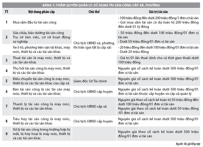 Nâng cao hiệu quả quản lý, sử dụng tài sản công tại ủy ban nhân dân cấp ...