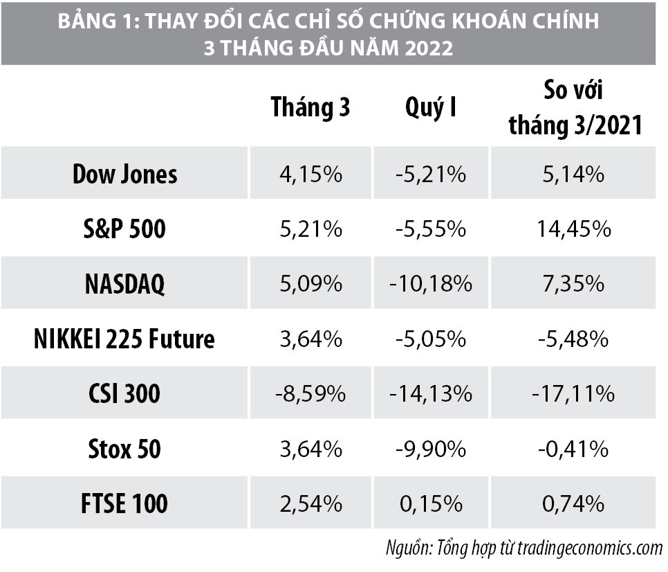 Biến động thị trường tài chính quốc tế  và những vấn đề đặt ra cho Việt Nam - Ảnh 1