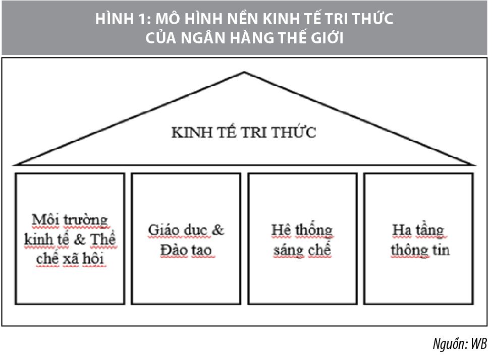 Xu thế phát triển kinh tế tri thức ở Việt Nam thích ứng với Cách mạng Công nghiệp 4.0 - Ảnh 1