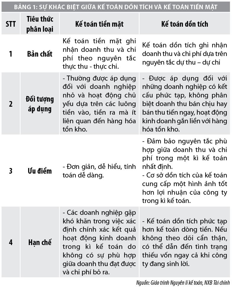 Áp dụng kế toán dồn tích trong doanh nghiệp - Ảnh 2