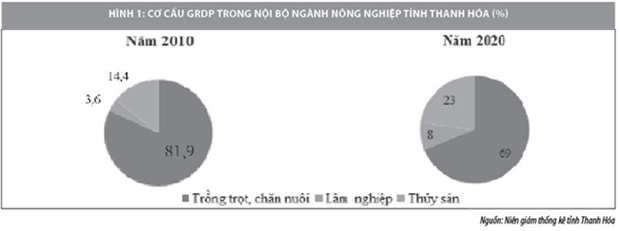 Giải pháp tài chính thúc đẩy chuyển dịch cơ cấu kinh tế ngành theo hướng bền vững tại Thanh Hoá - Ảnh 2