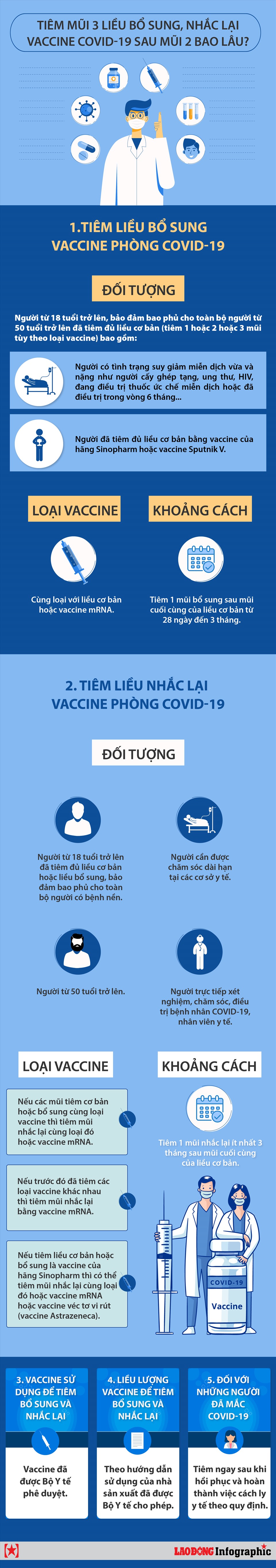 Tiêm mũi 3 liều bổ sung, nhắc lại vắc xin COVID-19 sau mũi 2 bao lâu? - Ảnh 1