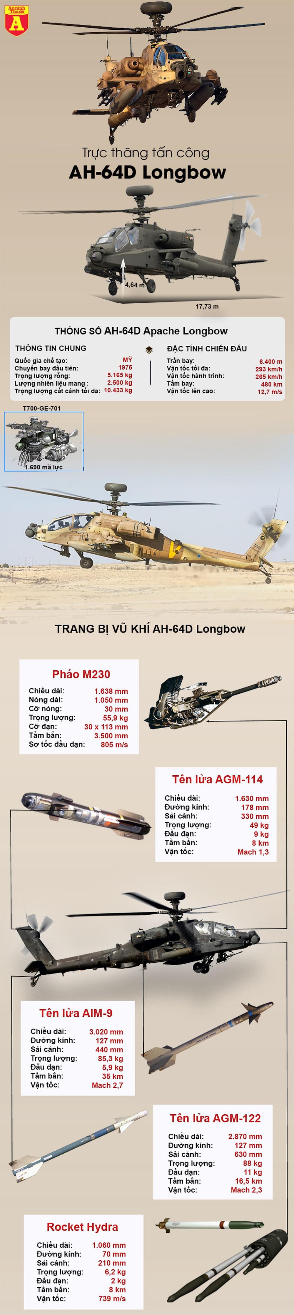 Khám phá sức mạnh của "sát thủ diệt tăng" AH-64 Apache của Mỹ điều tới sát Nga - Ảnh 1