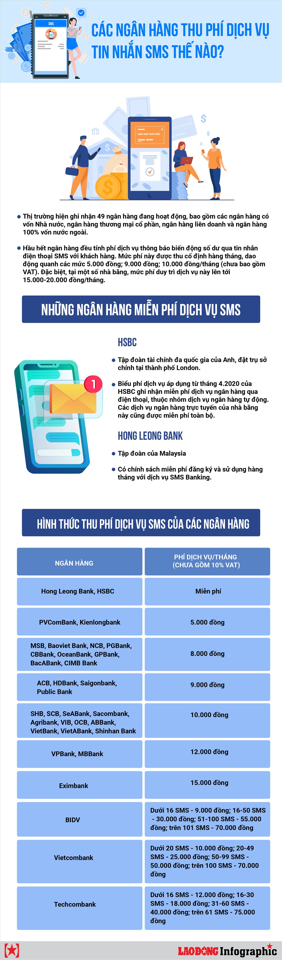 Các ngân hàng thu phí dịch vụ tin nhắn SMS Banking thế nào? - Ảnh 1