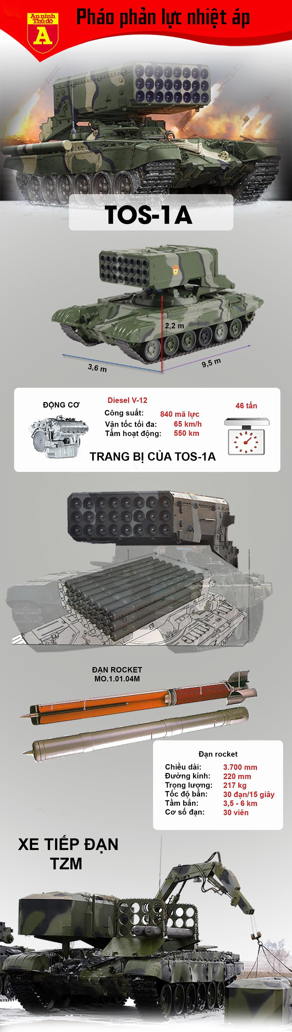 "Hỏa thần nhiệt áp" TOS-1A của quân đội Nga - Ảnh 1