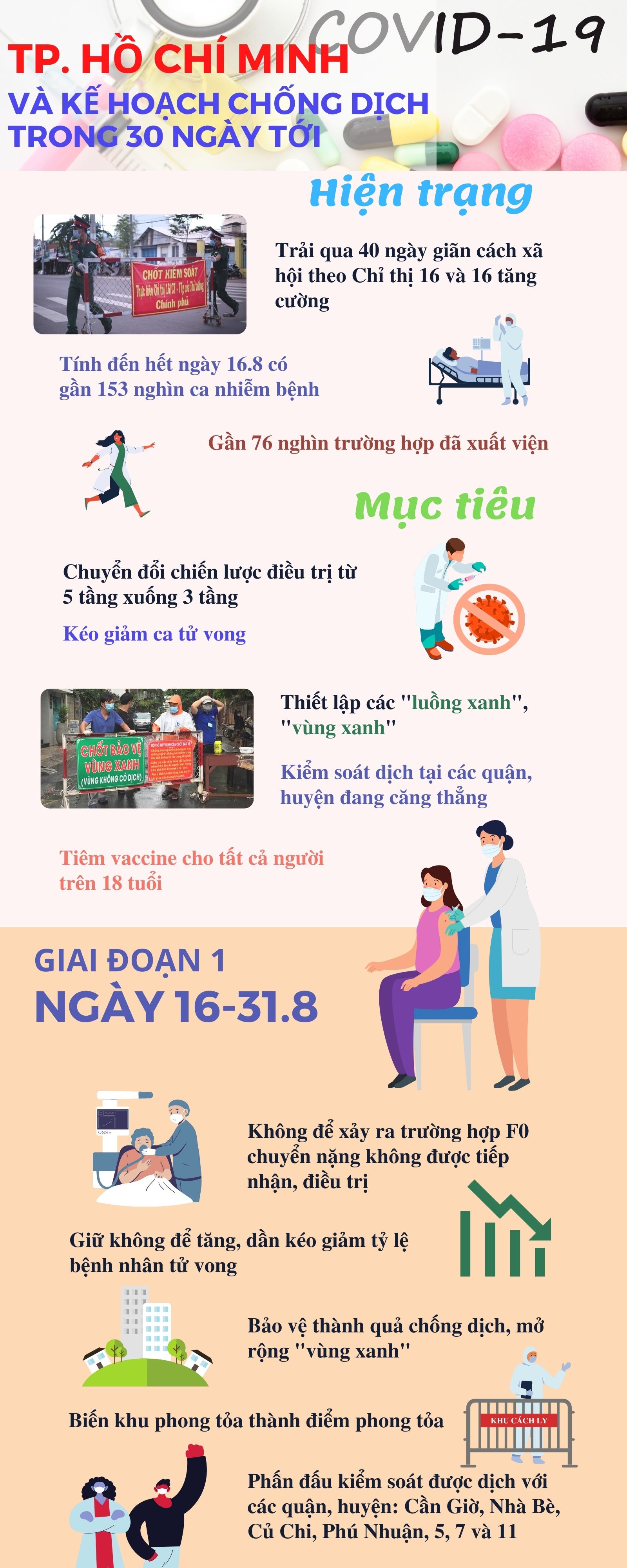 [Infographics] TP. Hồ Chí Minh làm gì trong 30 ngày tới?  - Ảnh 1