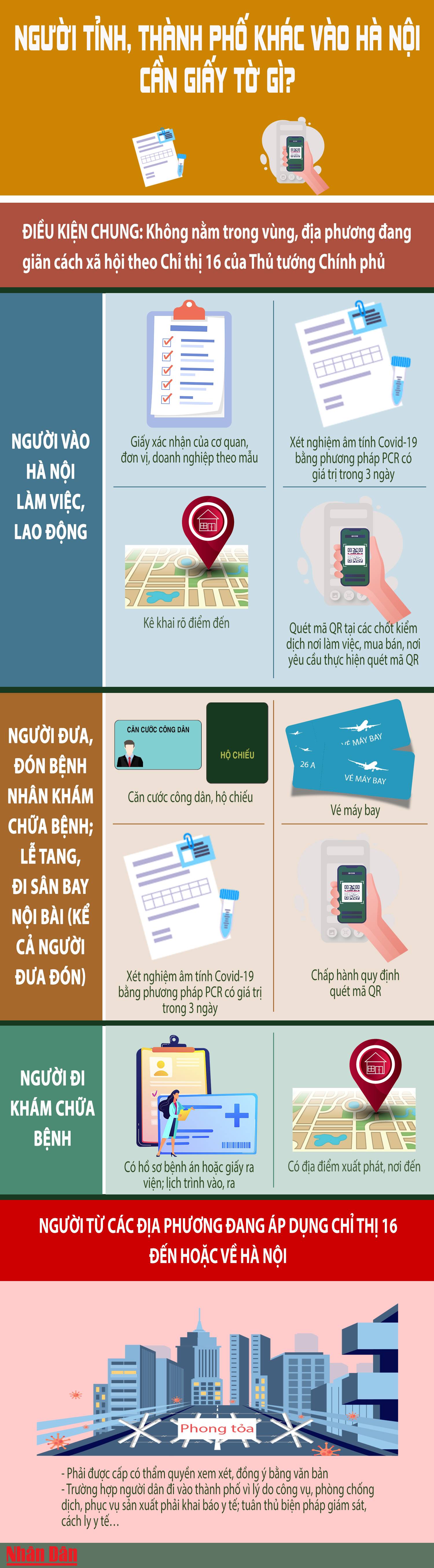 [Infographics] Người tỉnh, thành phố khác ra, vào Hà Nội cần những giấy tờ gì? - Ảnh 1