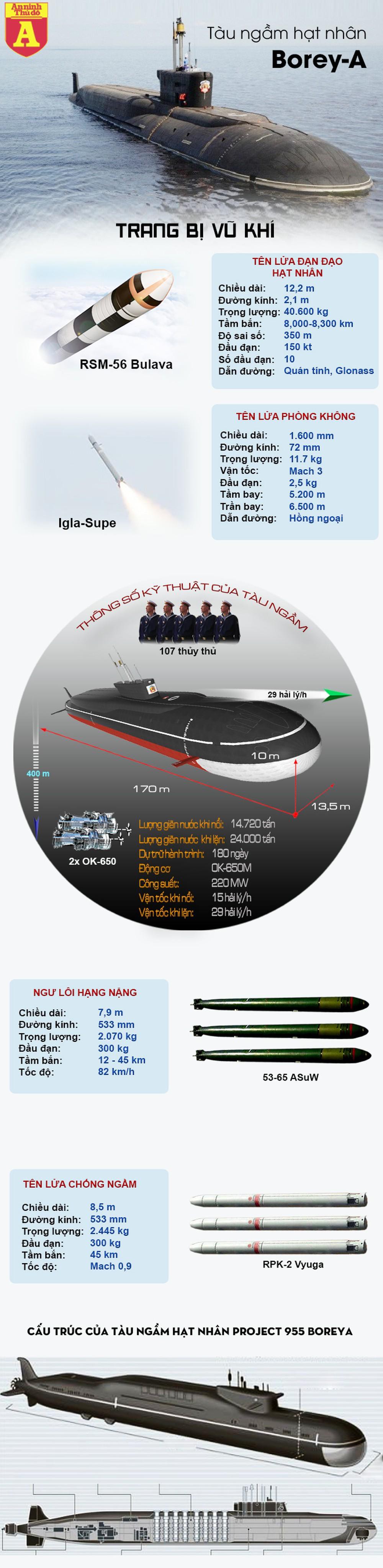 [Infographics] "Quái thú hạt nhân" Borey-A trong Hạm đội Thái Bình Dương của Nga - Ảnh 1