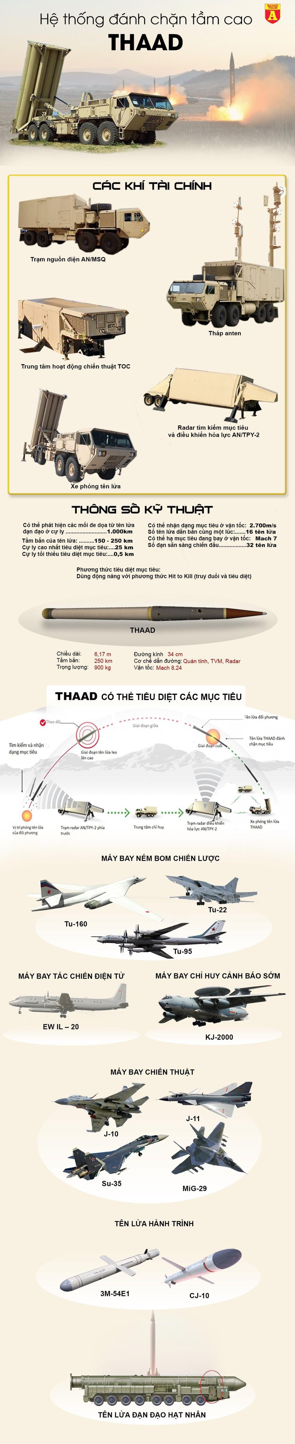 Hệ thống phòng thủ tên lửa tầm cao THAAD  - Ảnh 1
