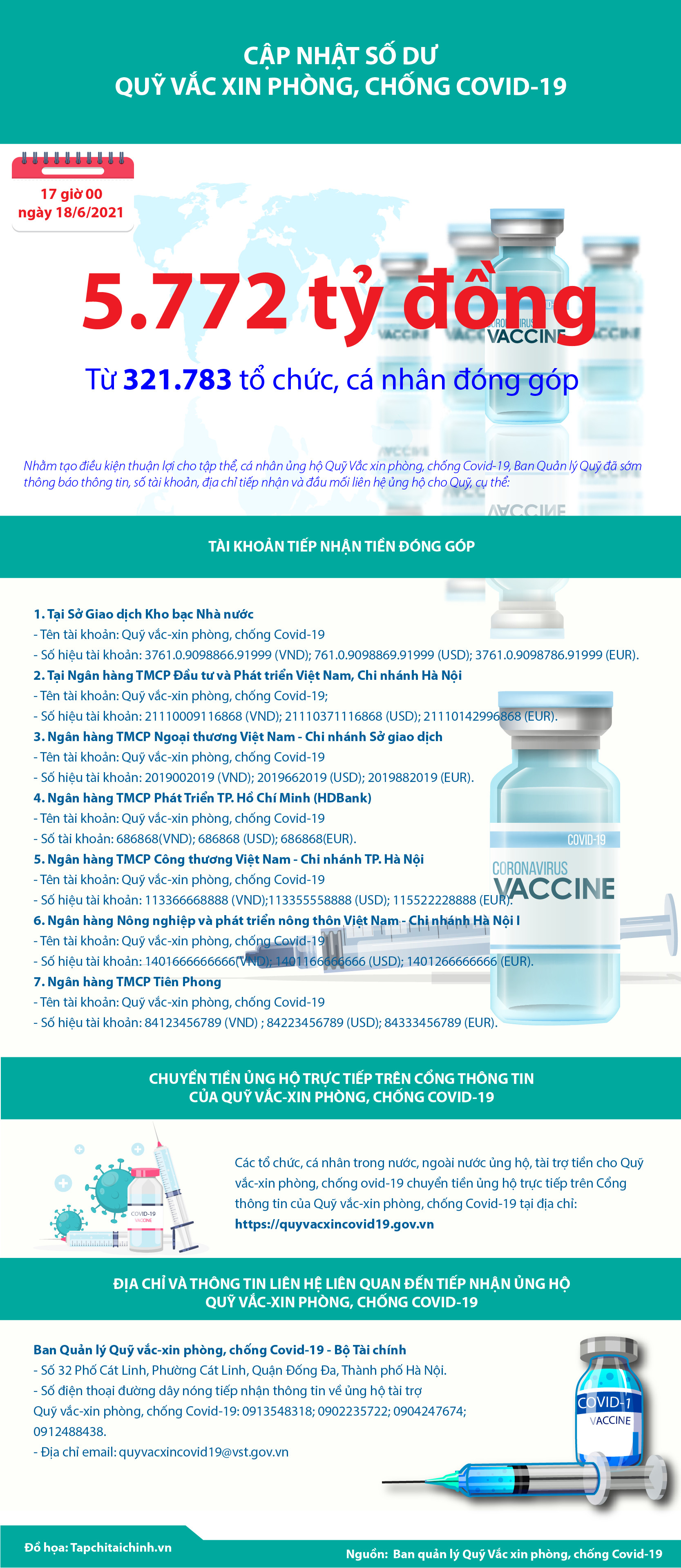 Quỹ Vắc xin phòng, chống Covid-19 đã tiếp nhận ủng hộ 5.772 tỷ đồng - Ảnh 1
