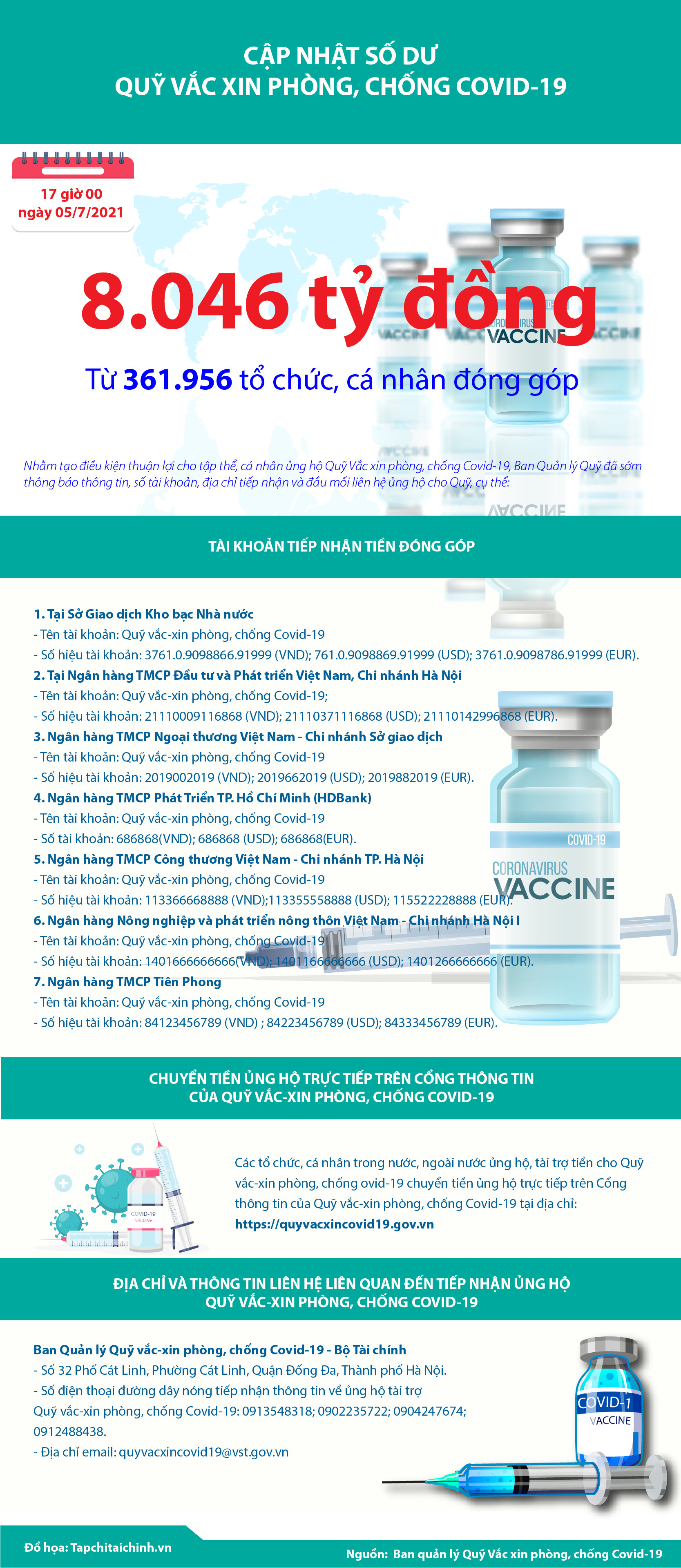 Quỹ Vắc xin phòng, chống Covid-19 đã tiếp nhận ủng hộ 8.046 tỷ đồng - Ảnh 1