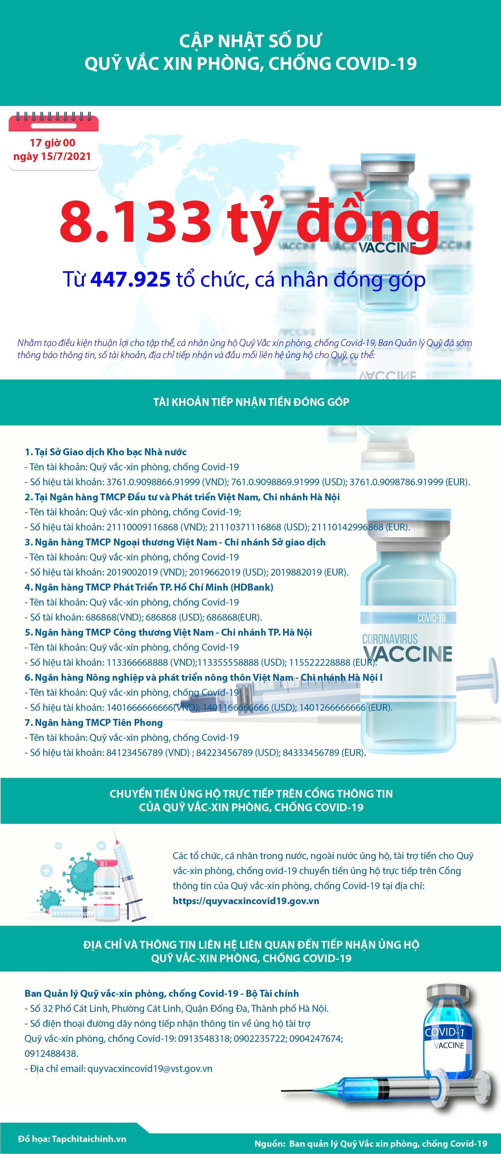 [Infographics] Quỹ Vắc xin phòng, chống Covid-19 đã tiếp nhận ủng hộ 8.133 tỷ đồng - Ảnh 1