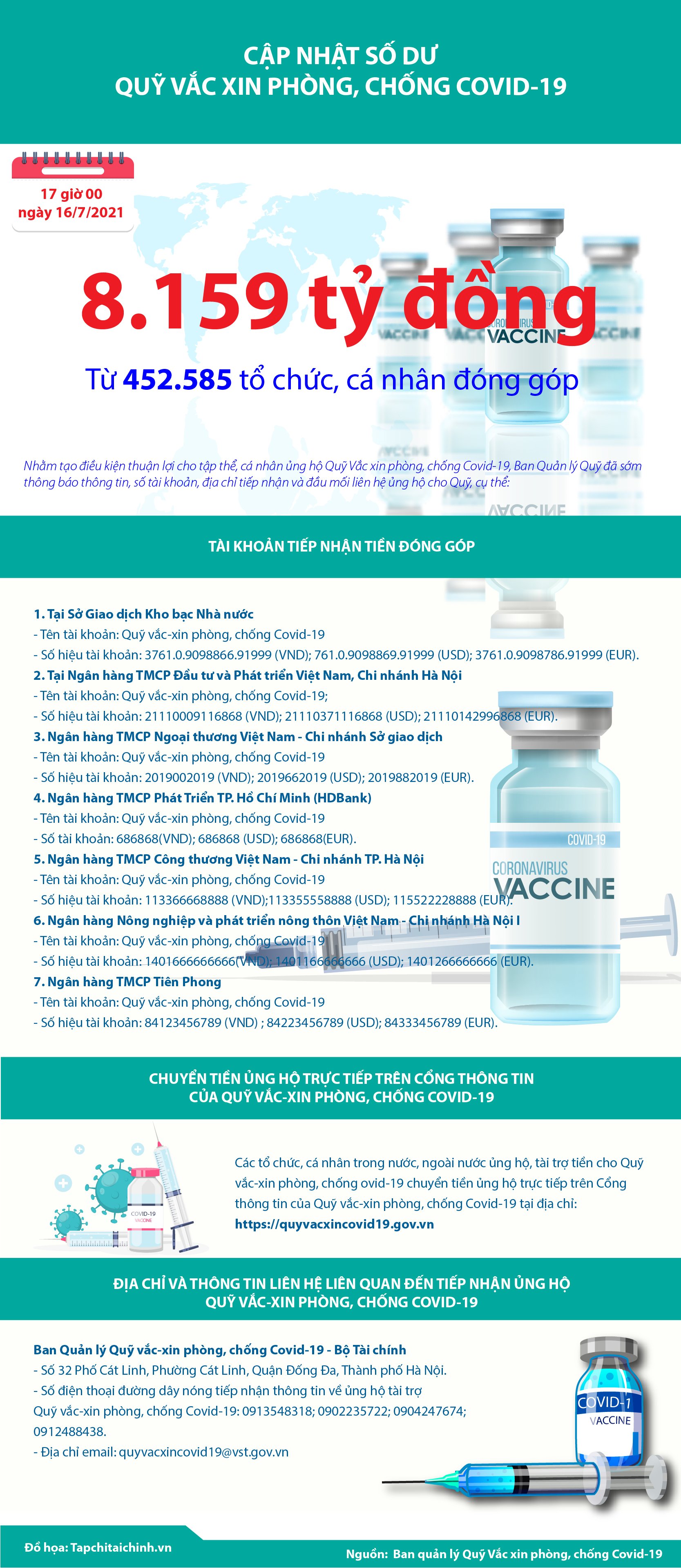 [Infographics] Quỹ Vắc xin phòng, chống Covid-19 đã tiếp nhận ủng hộ 8.159 tỷ đồng - Ảnh 1