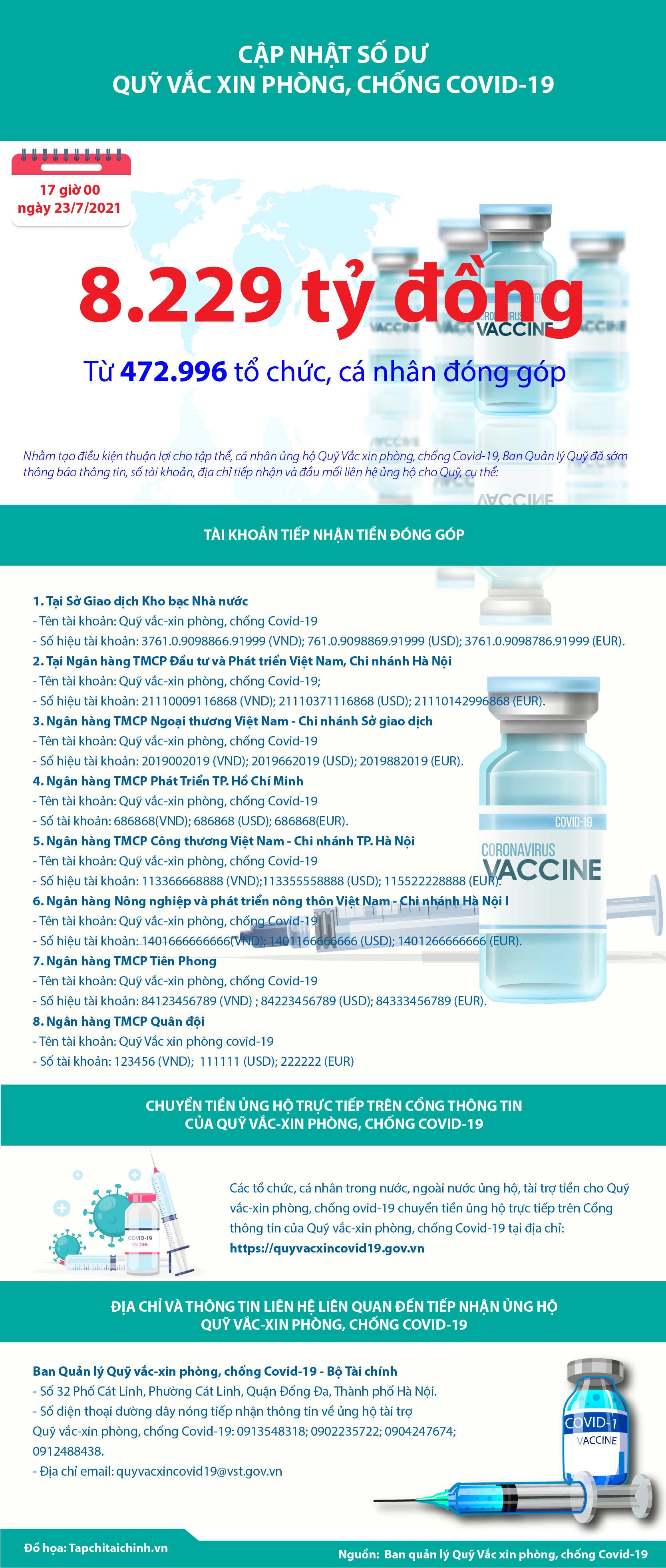 [Infographics] Quỹ Vắc xin phòng, chống Covid-19 đã tiếp nhận ủng hộ 8.229 tỷ đồng - Ảnh 1
