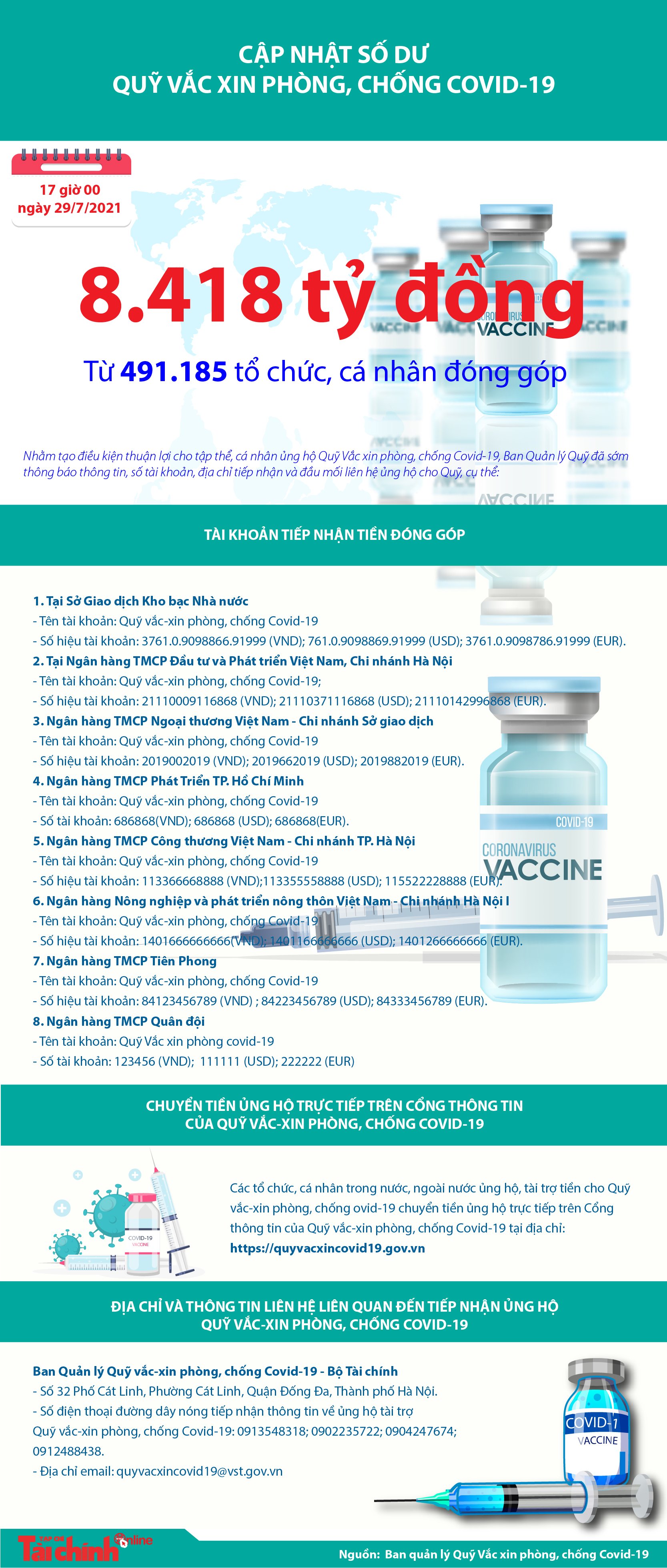 [Infographics] Quỹ Vắc xin phòng, chống Covid-19 đã tiếp nhận ủng hộ 8.418 tỷ đồng - Ảnh 1