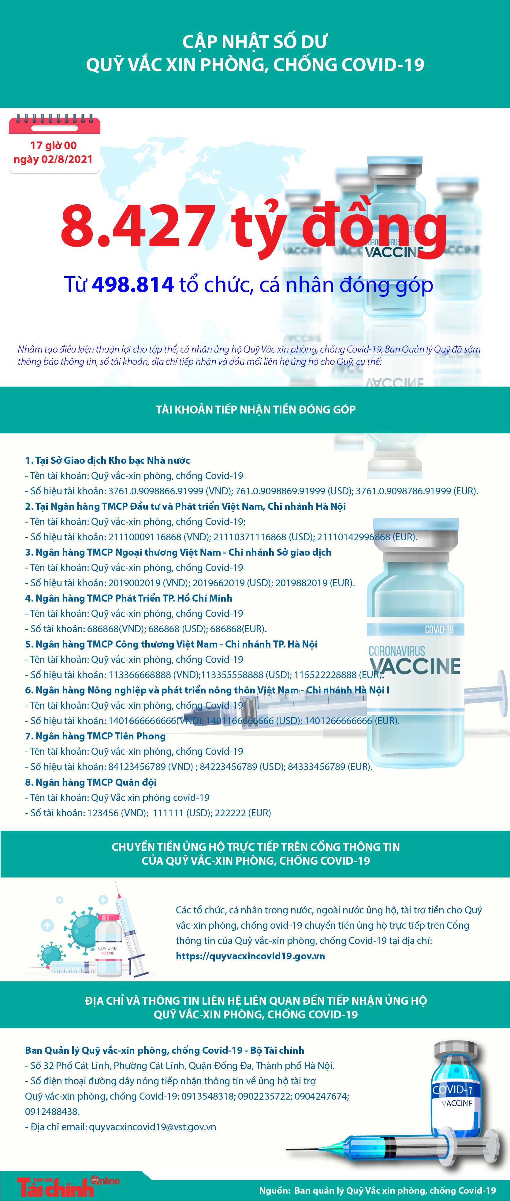 [Infographics] Quỹ Vắc xin phòng, chống COVID-19 đã tiếp nhận ủng hộ 8.427 tỷ đồng - Ảnh 1