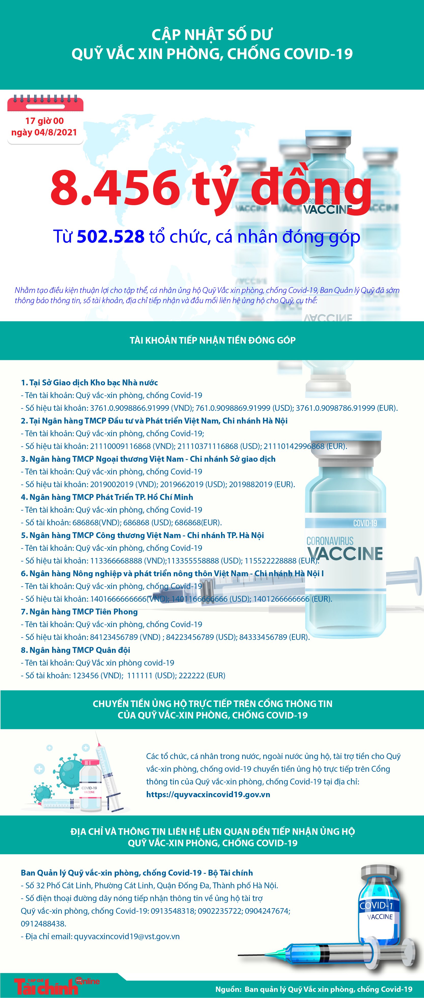 [Infographics] Quỹ Vắc xin phòng, chống COVID-19 đã tiếp nhận ủng hộ 8.456 tỷ đồng - Ảnh 1