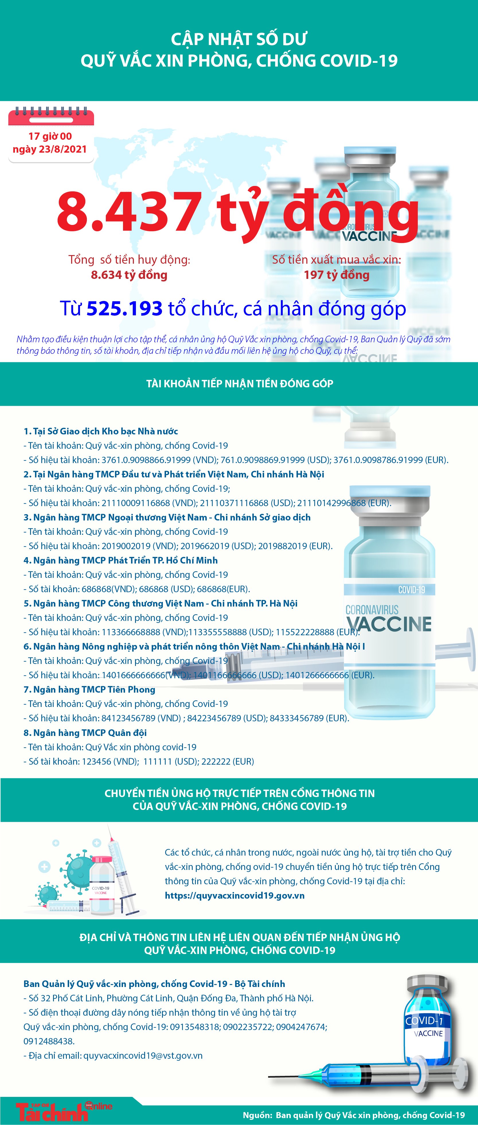 [Infographics] Quỹ Vắc xin phòng, chống COVID-19 còn dư 8.437 tỷ đồng - Ảnh 1