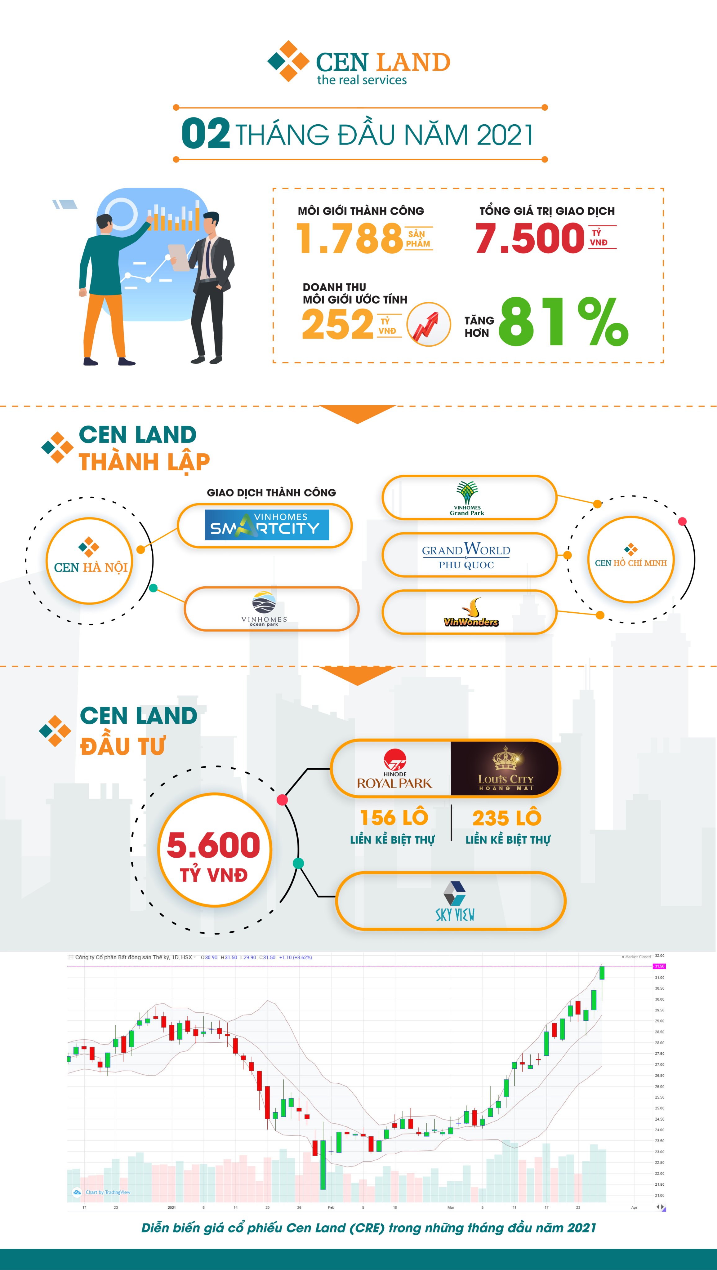 Cen Land mở “chiến dịch” tăng tốc kinh doanh ngay từ đầu năm  - Ảnh 1
