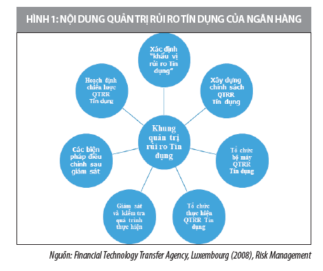 Giải pháp hoàn thiện hoạt động quản trị rủi ro tín dụng tại các ngân hàng Việt Nam - Ảnh 2