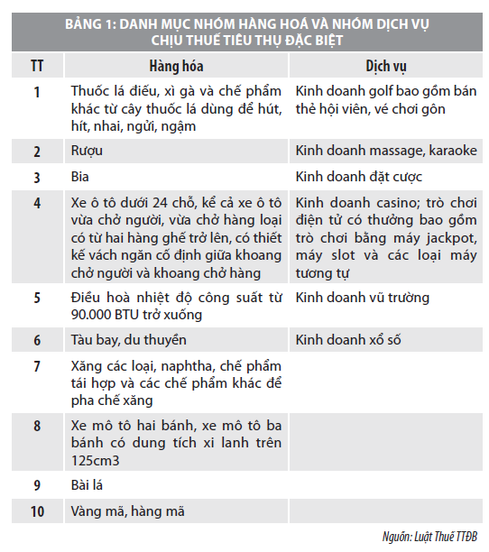 Kinh nghiệm quản lý thuế tiêu thụ đặc biệt của một số nước  - Ảnh 1