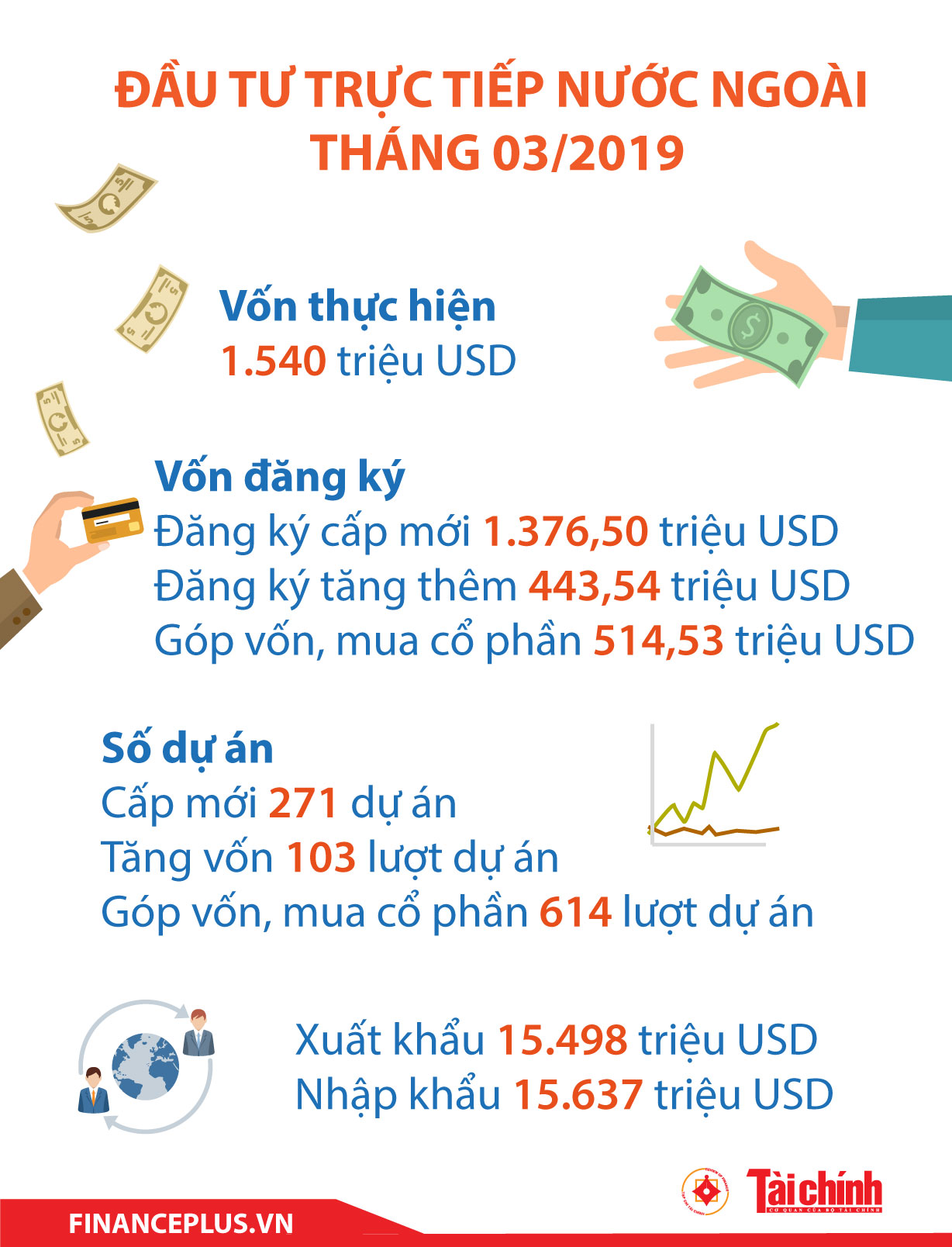 [Infographic] Đầu tư trực tiếp nước ngoài tháng 3/2019 - Tạp chí Tài chính