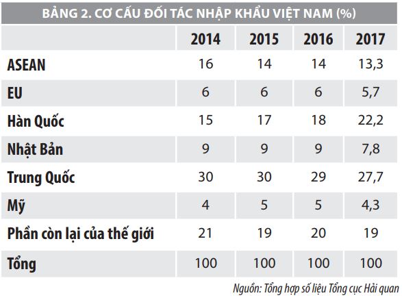 Xu hướng bảo hộ thương mại trên thế giới và kiến nghị đối với Việt Nam - Ảnh 3