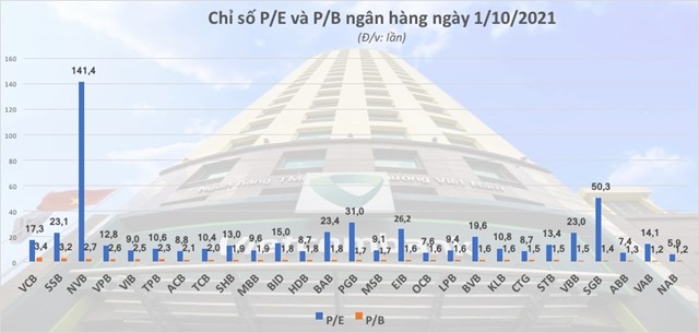 Cổ phiếu ngân hàng: "Sẽ có những đợt sóng về cuối năm" 2 chỉ số P/E và P/B trong ngân hàng