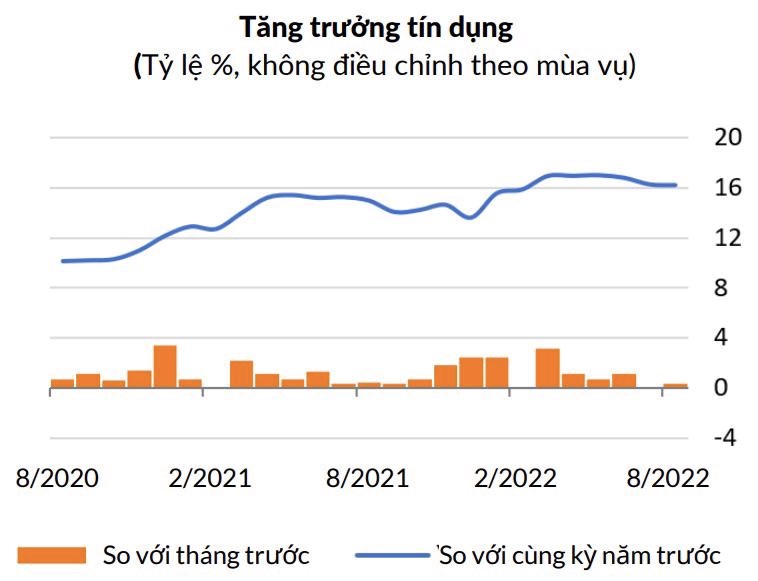 WB: Tăng trưởng tín dụng của Việt Nam vẫn ở mức cao