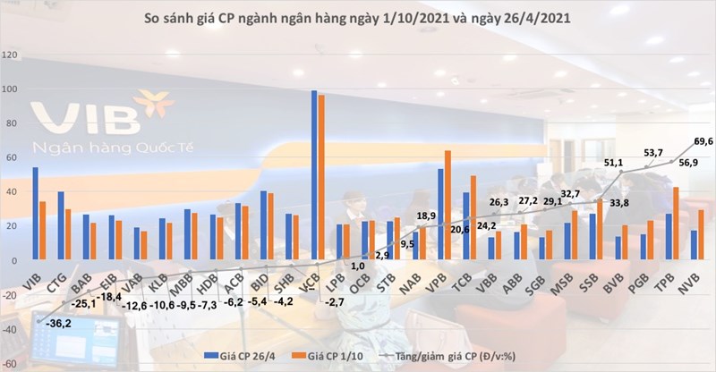 Cổ phiếu ngân hàng: "Sẽ có những đợt sóng về cuối năm" 1 so sánh giá cổ phiếu ngân hàng