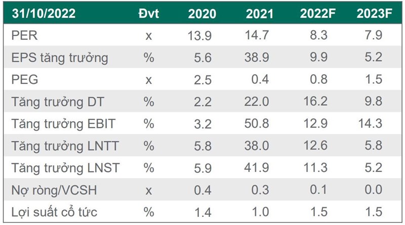 Dragon Capital: Nhiều rủi ro đã phản ánh vào giá cổ phiếu