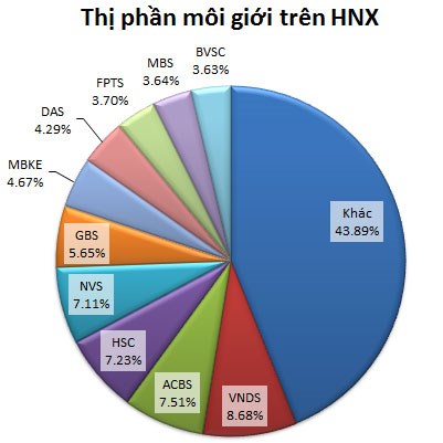 Thị phần quý III: Ai đứng đầu cả hai sàn? - Ảnh 2