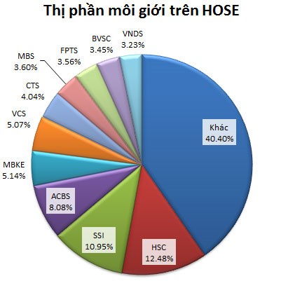 Thị phần quý III: Ai đứng đầu cả hai sàn? - Ảnh 1