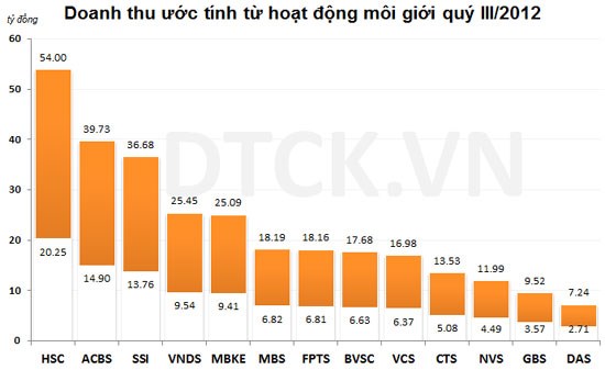 Thị phần quý III: Ai đứng đầu cả hai sàn? - Ảnh 3