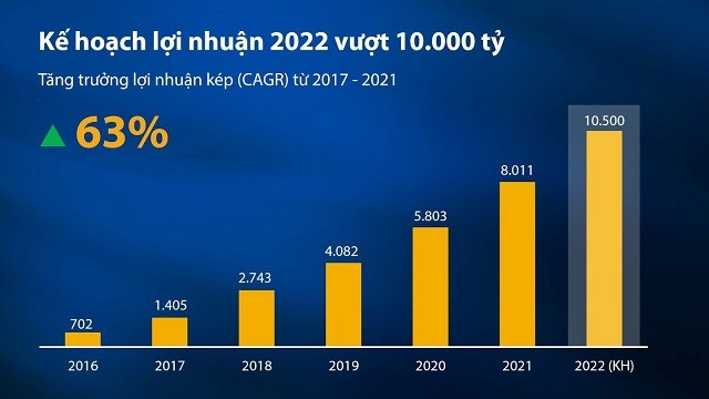 Kế hoạch lợi nhuận năm 2022 của VIB. Nguồn: VIB.