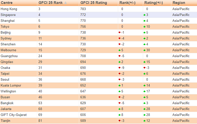 Hong Kong v&agrave; Singapore giữ vị tr&iacute; top đầu trong số c&aacute;c Trung t&acirc;m t&agrave;i ch&iacute;nh của khu vực Asia/Pacific. Nguồn: GFCI