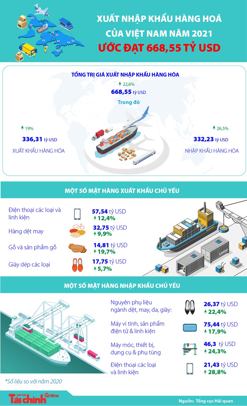 Xuất nhập khẩu hàng hóa của Việt Nam năm 2021 ước đạt 668,55 tỷ USD - Ảnh 1