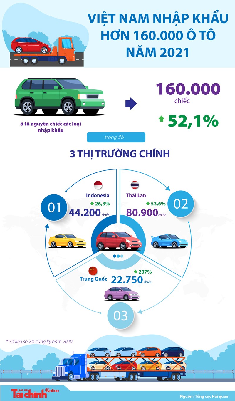Việt Nam nhập khẩu hơn 160.000 ô tô năm 2021 - Ảnh 1