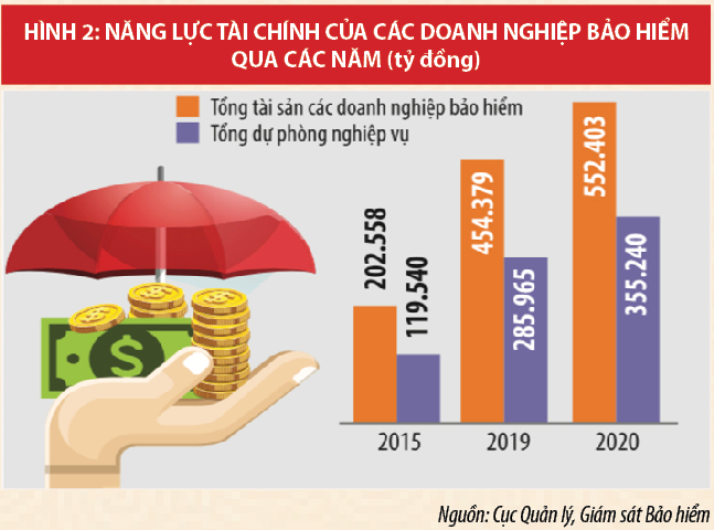 Nhiều dư địa phát triển cho thị trường bảo hiểm Việt Nam - Ảnh 2